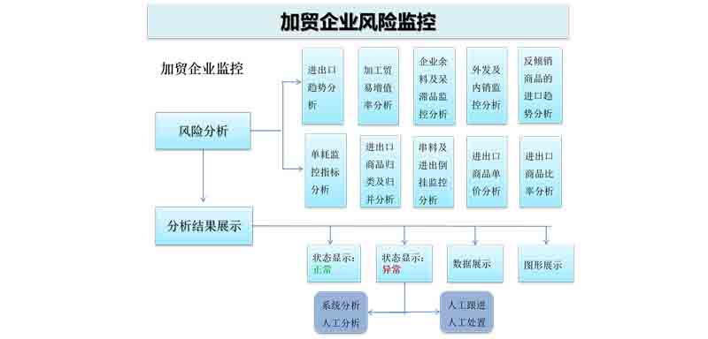 關(guān)務(wù)風(fēng)險平臺