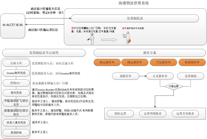 物流船務作業(yè)管理平臺